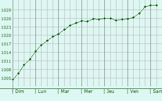Graphe de la pression atmosphérique prévue pour Kellinghusen