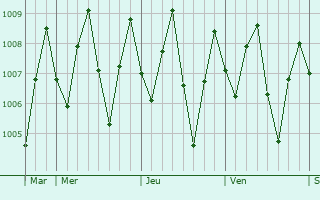 Graphe de la pression atmosphrique prvue pour Alor Gajah