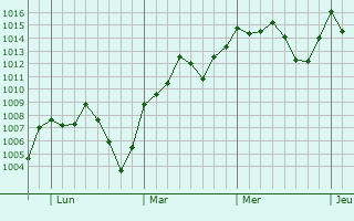 Graphe de la pression atmosphérique prévue pour Estância Velha