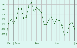Graphe de la pression atmosphrique prvue pour Xianju