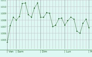 Graphe de la pression atmosphrique prvue pour Fuyang