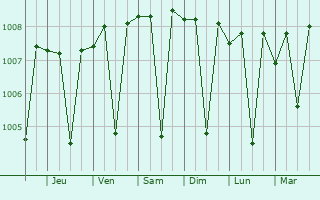Graphe de la pression atmosphrique prvue pour Gudur