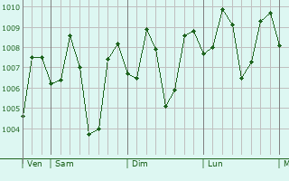 Graphe de la pression atmosphérique prévue pour Matalam