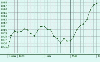 Graphe de la pression atmosphérique prévue pour Deçan