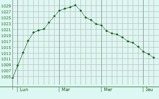 Graphe de la pression atmosphérique prévue pour Trebur