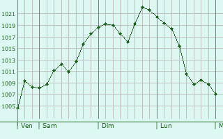 Graphe de la pression atmosphrique prvue pour Mingyue