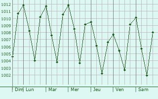 Graphe de la pression atmosphrique prvue pour Flagstaff