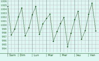 Graphe de la pression atmosphrique prvue pour Muang Phnsavan