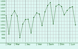 Graphe de la pression atmosphrique prvue pour Sonegaon