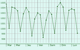 Graphe de la pression atmosphrique prvue pour Deori