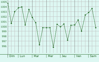 Graphe de la pression atmosphrique prvue pour Narauli