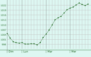 Graphe de la pression atmosphérique prévue pour Beaumont-de-Lomagne