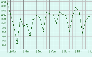 Graphe de la pression atmosphrique prvue pour Maler Kotla