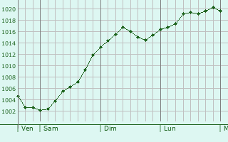 Graphe de la pression atmosphérique prévue pour La Ferrière-sur-Risle Graphe de la pression atmosphérique prévue pour La Ferrière-sur-Risle