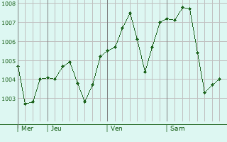 Graphe de la pression atmosphérique prévue pour Masjed Soleyman
