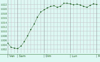 Graphe de la pression atmosphrique prvue pour Leczyca