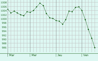 Graphe de la pression atmosphérique prévue pour Puybegon Graphe de la pression atmosphérique prévue pour Puybegon