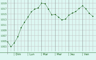 Graphe de la pression atmosphrique prvue pour Millencourt
