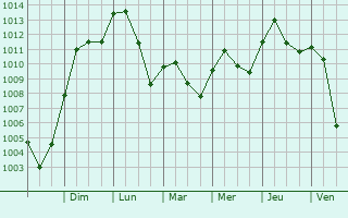 Graphe de la pression atmosphrique prvue pour Lima