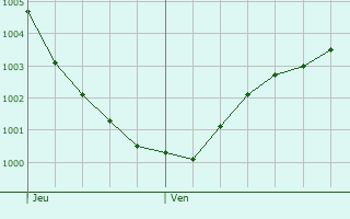 Graphe de la pression atmosphrique prvue pour Borger