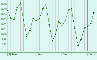 Graphe de la pression atmosphrique prvue pour Khon Kaen
