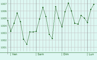 Graphe de la pression atmosphrique prvue pour Sawakin