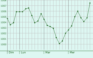 Graphe de la pression atmosphérique prévue pour Shobu