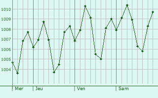 Graphe de la pression atmosphrique prvue pour Igatpuri