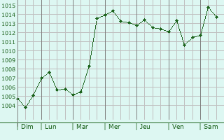 Graphe de la pression atmosphrique prvue pour Huangshi