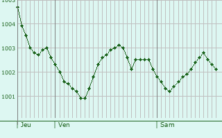 Graphe de la pression atmosphrique prvue pour Croix-en-Ternois