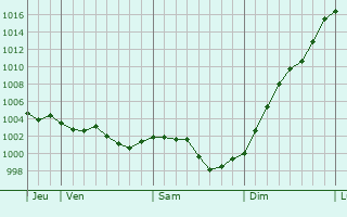 Graphe de la pression atmosphrique prvue pour Olendon