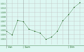 Graphe de la pression atmosphrique prvue pour Puigcerd