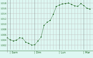 Graphe de la pression atmosphrique prvue pour Saint-Hilaire-lez-Cambrai