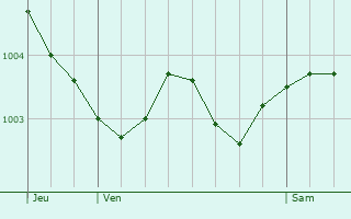 Graphe de la pression atmosphrique prvue pour Le Ployron