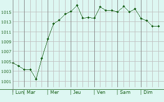 Graphe de la pression atmosphrique prvue pour Fenyi