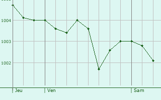 Graphe de la pression atmosphrique prvue pour Maltable