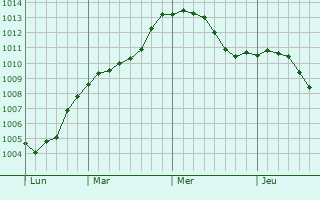 Graphe de la pression atmosphérique prévue pour Kamenka