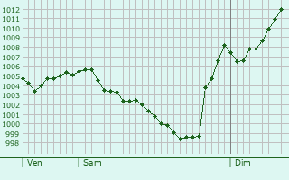 Graphe de la pression atmosphrique prvue pour Malleret