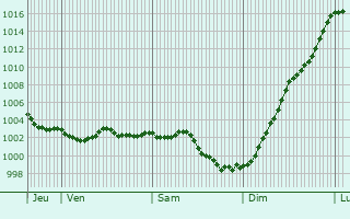 Graphe de la pression atmosphrique prvue pour Le Translay