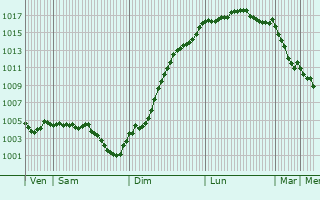 Graphe de la pression atmosphrique prvue pour Brienon-sur-Armanon