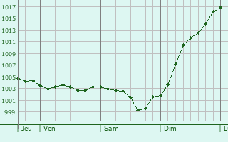 Graphe de la pression atmosphrique prvue pour Leuville-sur-Orge