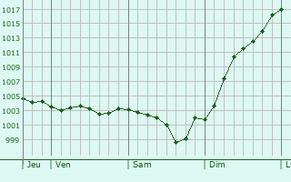 Graphe de la pression atmosphrique prvue pour Boissy-le-Sec