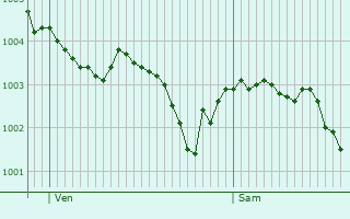 Graphe de la pression atmosphrique prvue pour Amblainville