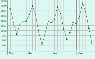 Graphe de la pression atmosphrique prvue pour Hathras