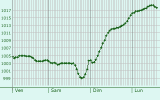 Graphe de la pression atmosphrique prvue pour Boismorand