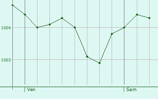 Graphe de la pression atmosphrique prvue pour Savigny-sur-Ardres