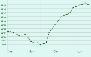 Graphe de la pression atmosphrique prvue pour Mornac-sur-Seudre