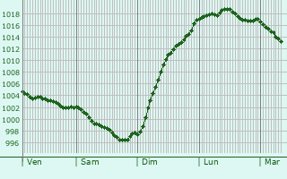 Graphe de la pression atmosphrique prvue pour La Chapelle-Palluau