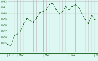 Graphe de la pression atmosphérique prévue pour Wielen