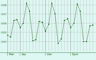 Graphe de la pression atmosphérique prévue pour Kasrawad